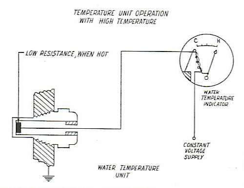 Figure 4 - High Temperature